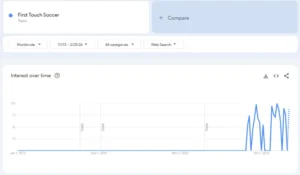 FTS interest among gamers